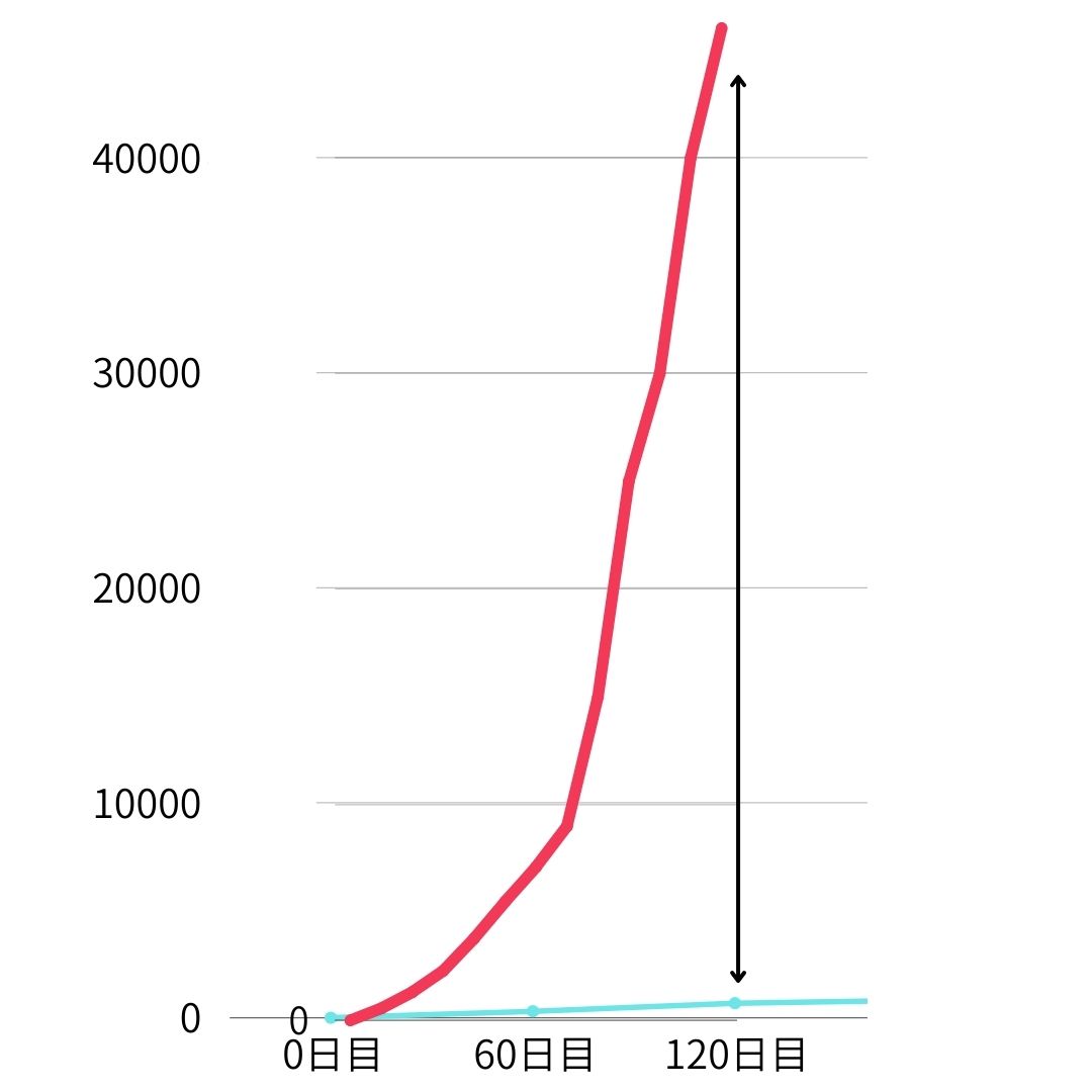 画像30：成長のグラフ